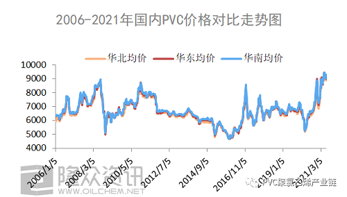 2006-2021年，PVC都經(jīng)歷了什么？